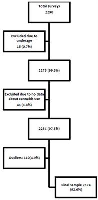 Early, Chronic, and Acute Cannabis Exposure and Their Relationship With Cognitive and Behavioral Harms